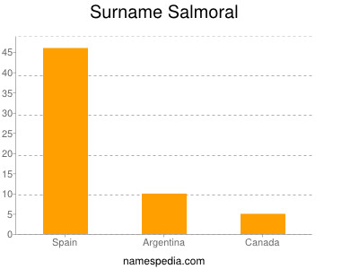 Surname Salmoral