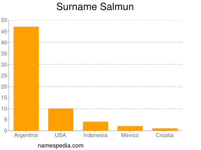 Surname Salmun