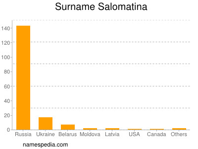 Surname Salomatina