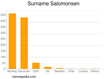 Surname Salomonsen