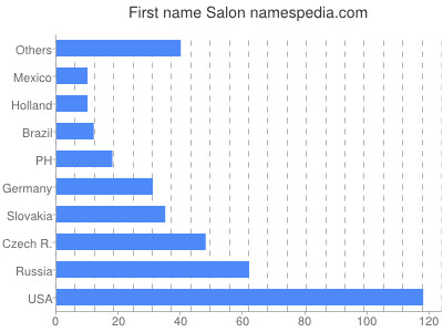 Given name Salon