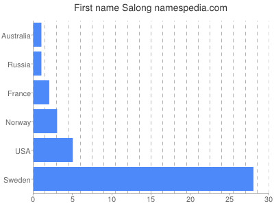 Given name Salong