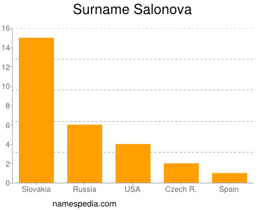 Surname Salonova