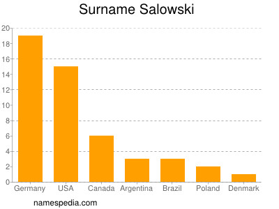 Surname Salowski