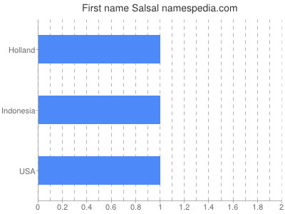 Given name Salsal