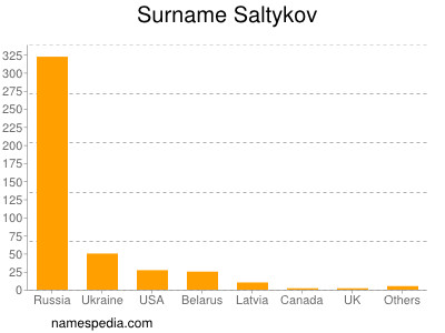 Surname Saltykov