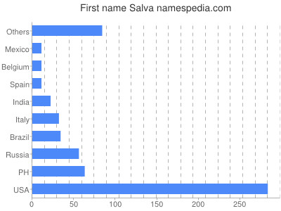 Given name Salva
