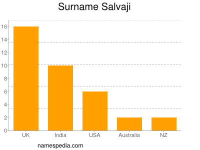 Surname Salvaji