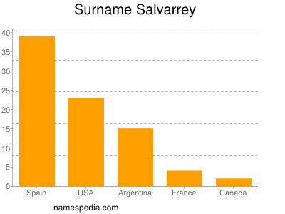 Surname Salvarrey