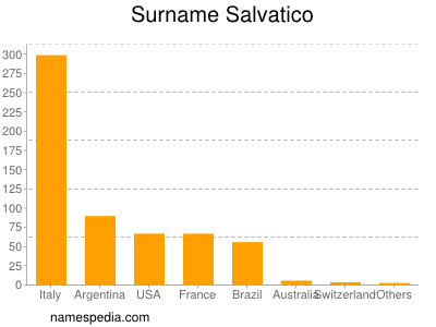 Surname Salvatico