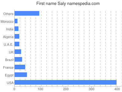 Given name Saly