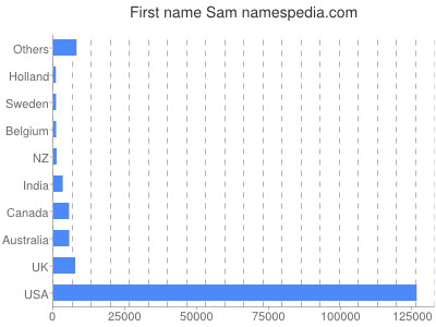 Given name Sam