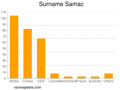 Surname Samac