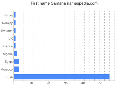 Given name Samaha