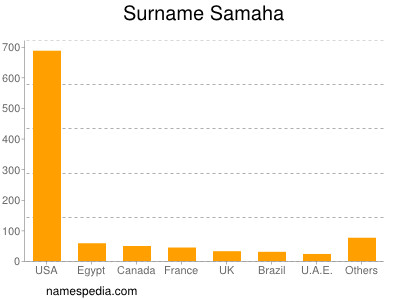 Surname Samaha