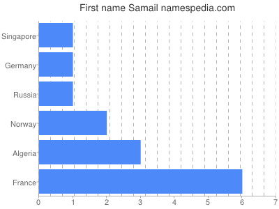 Given name Samail