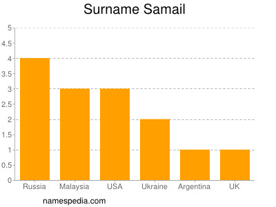 Surname Samail