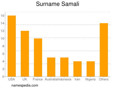 Surname Samali