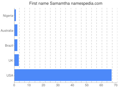 Given name Samamtha