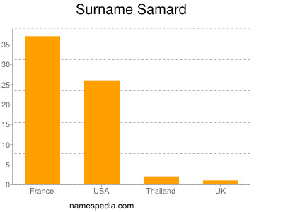 Surname Samard