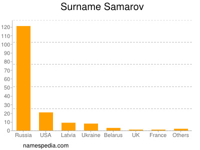 Surname Samarov