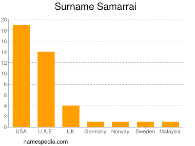 Surname Samarrai
