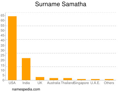 Surname Samatha