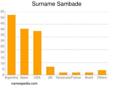 Surname Sambade