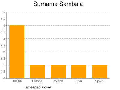Surname Sambala