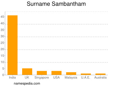 Surname Sambantham