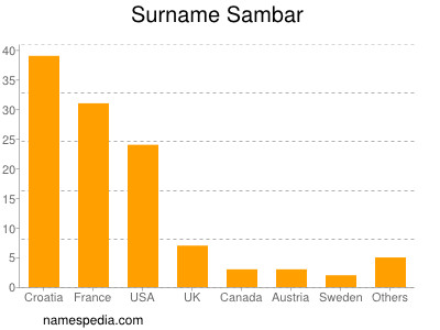 Surname Sambar
