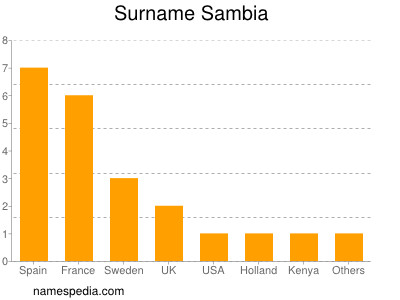 Surname Sambia