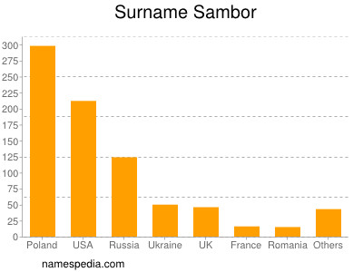 Surname Sambor
