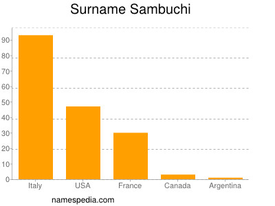 Surname Sambuchi