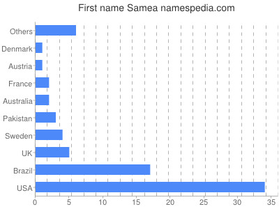 Given name Samea