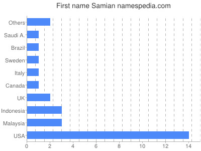 Given name Samian