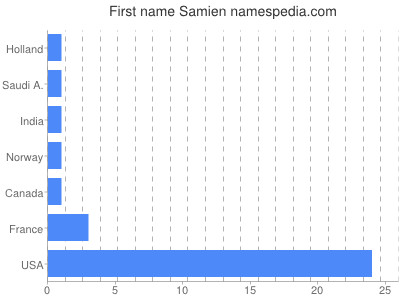 Given name Samien