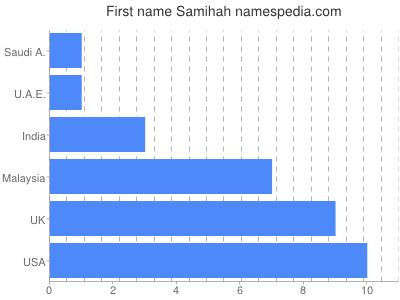 Given name Samihah