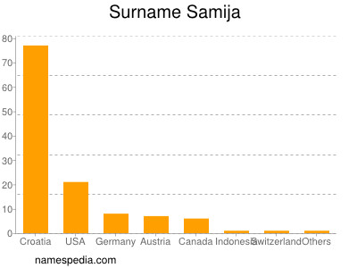 Surname Samija