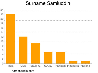 Surname Samiuddin