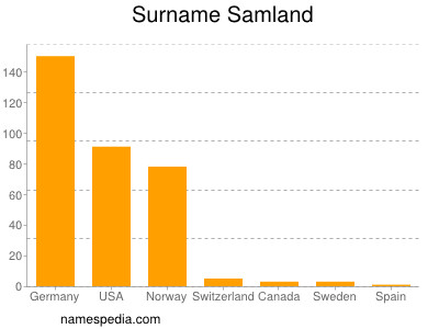 Surname Samland
