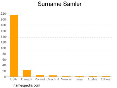 Surname Samler
