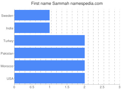 Given name Sammah
