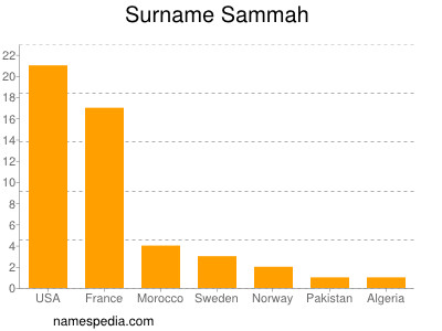 Surname Sammah