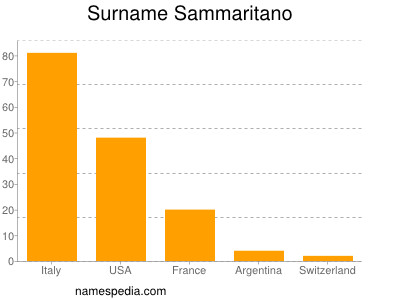 Surname Sammaritano