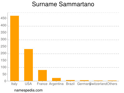 Surname Sammartano