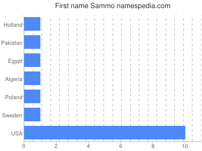 Given name Sammo