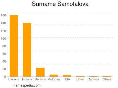 Surname Samofalova