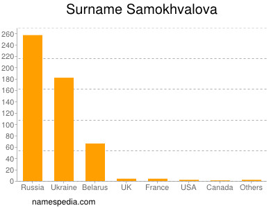 Surname Samokhvalova