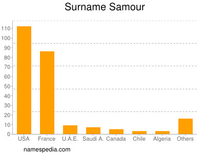 Surname Samour